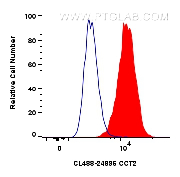 FC experiment of NIH/3T3 using CL488-24896