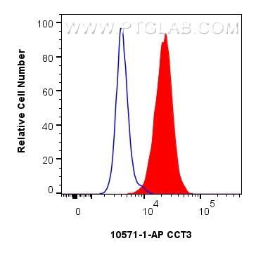 FC experiment of HepG2 using 10571-1-AP