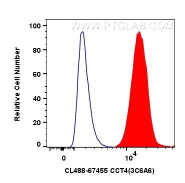 FC experiment of A549 using CL488-67455