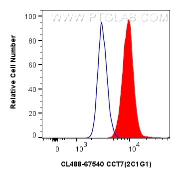 FC experiment of U2OS using CL488-67540