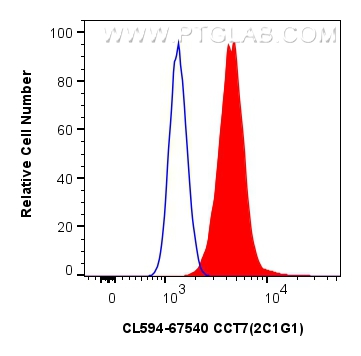 FC experiment of U2OS using CL594-67540