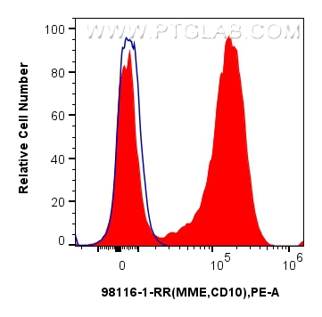 FC experiment of human peripheral blood leukocytes using 98116-1-RR