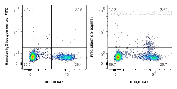 FC experiment of mouse splenocytes using FITC-65047