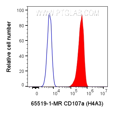 FC experiment of HeLa using 65519-1-MR