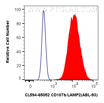 FC experiment of NIH/3T3 using CL594-65052