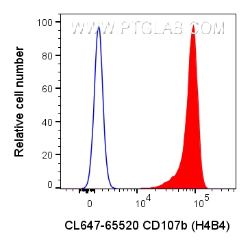 FC experiment of human PBMCs using CL647-65520