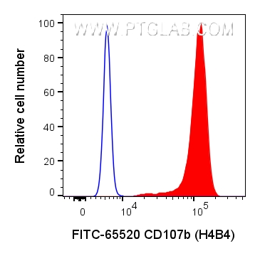FC experiment of human PBMCs using FITC-65520