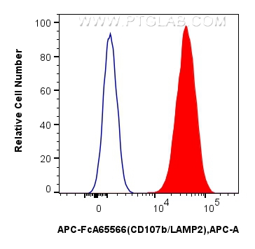 FC experiment of Jurkat using APC-FcA65566