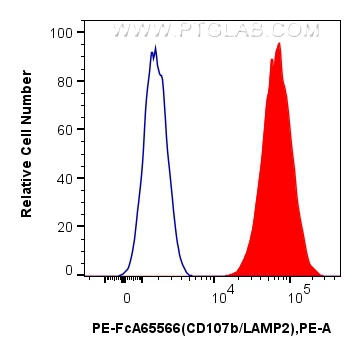 FC experiment of Jurkat using PE-FcA65566