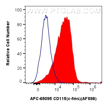 FC experiment of mouse peritoneal macrophages using APC-65095