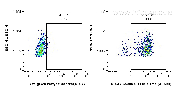 FC experiment of Balb/c mouse peritoneal macrophages using CL647-65095