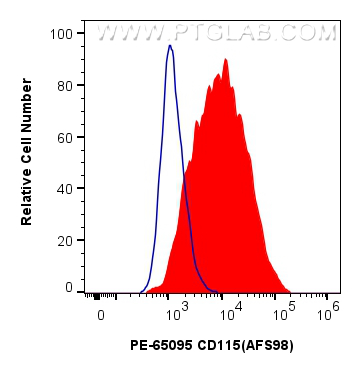 FC experiment of Balb/c mouse peritoneal macrophages using PE-65095