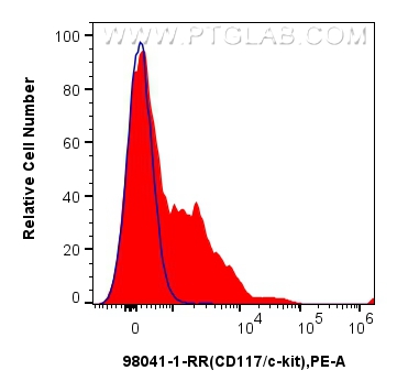 FC experiment of mouse bone marrow cells using 98041-1-RR