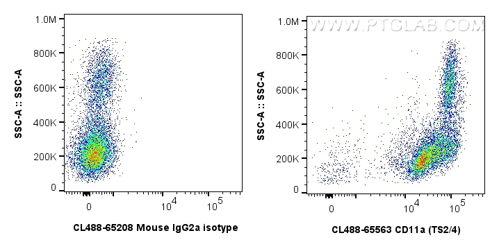 FC experiment of human PBMCs using CL488-65563