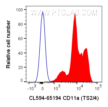 FC experiment of human PBMCs using CL594-65194