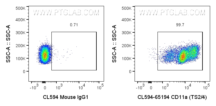 FC experiment of human PBMCs using CL594-65194