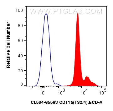 FC experiment of human peripheral blood lymphocytes using CL594-65563