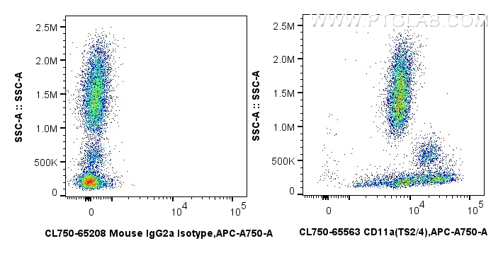 FC experiment of human peripheral blood leukocyte using CL750-65563