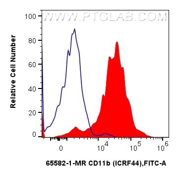 FC experiment of human peripheral blood leukocyte using 65582-1-MR