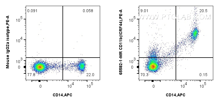 FC experiment of human PBMCs using 65582-1-MR (same clone as 65582-1-PBS)