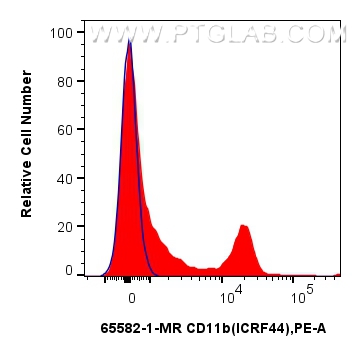 FC experiment of human PBMCs using 65582-1-MR