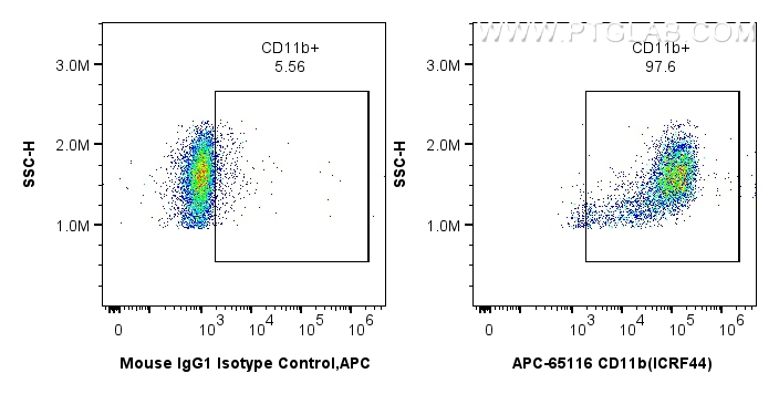 FC experiment of human PBMCs using APC-65116