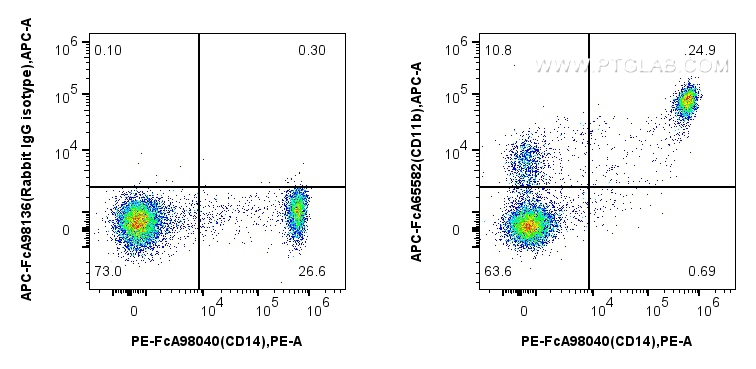 FC experiment of human PBMCs using APC-FcA65582