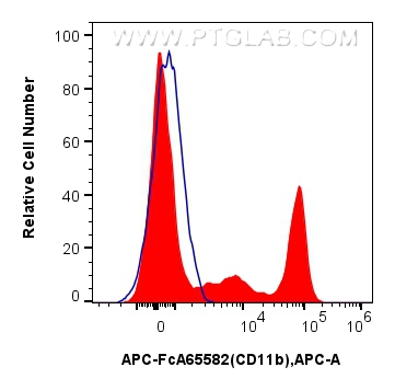 FC experiment of human PBMCs using APC-FcA65582