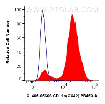 FC experiment of rat bone marrow cells using CL405-65606