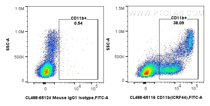 FC experiment of human PBMCs using CL488-65116