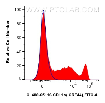 FC experiment of human PBMCs using CL488-65116