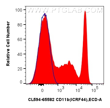 CD11b