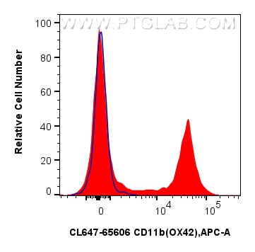 FC experiment of rat bone marrow cells using CL647-65606