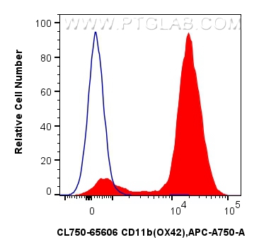 FC experiment of rat bone marrow cells using CL750-65606