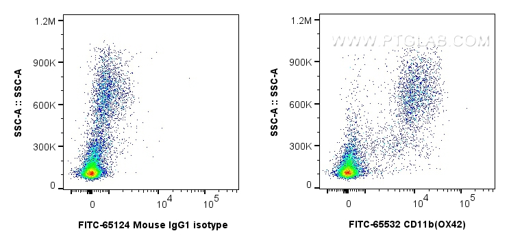 FC experiment of rat bone marrow cells using FITC-65532