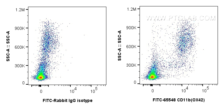 FC experiment of rat bone marrow cells using FITC-65548