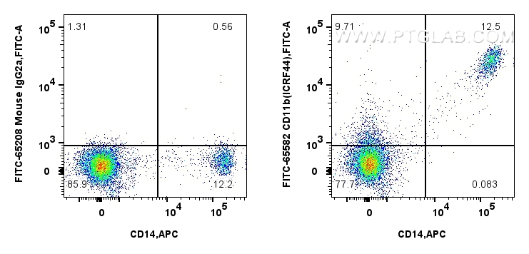 FC experiment of human PBMCs using FITC-65582