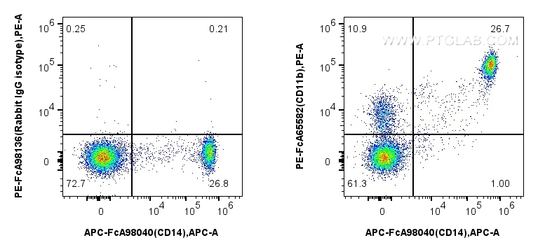 FC experiment of human PBMCs using PE-FcA65582