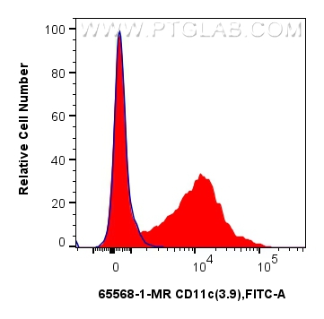 FC experiment of human peripheral blood leukocyte using 65568-1-MR