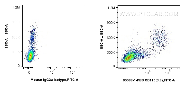 FC experiment of human PBMCs using 65568-1-PBS