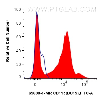 FC experiment of human peripheral blood leukocyte using 65600-1-MR
