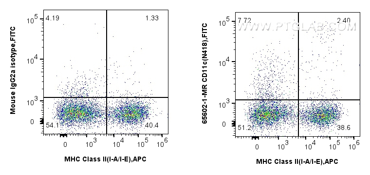 FC experiment of mouse splenocytes using 65602-1-MR