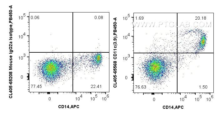 FC experiment of human PBMCs using CL405-65568