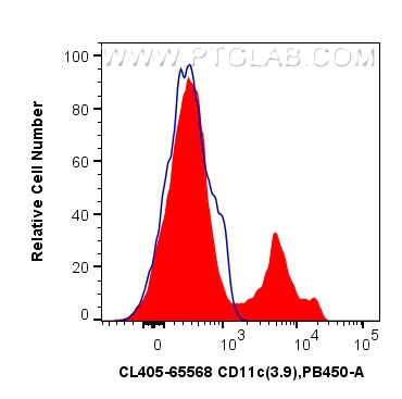 FC experiment of human PBMCs using CL405-65568