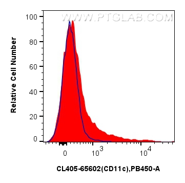 FC experiment of mouse splenocytes using CL405-65602