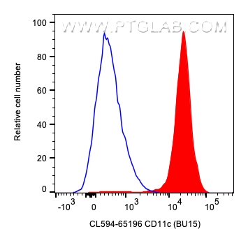 FC experiment of human PBMCs using CL594-65196