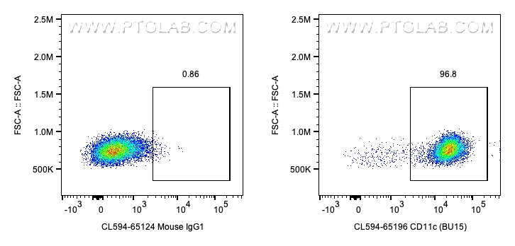 FC experiment of human PBMCs using CL594-65196