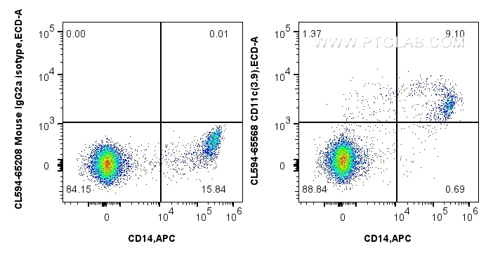 FC experiment of human PBMCs using CL594-65568