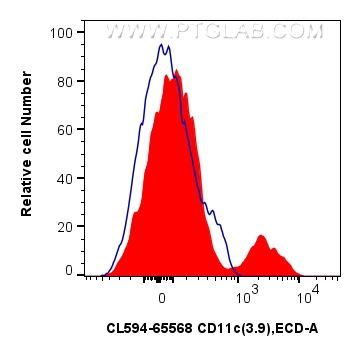 FC experiment of human PBMCs using CL594-65568