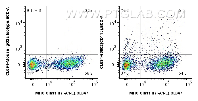 FC experiment of mouse splenocytes using CL594-65602